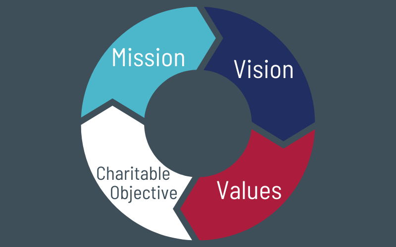 Mission Vision Values Charity Wheel